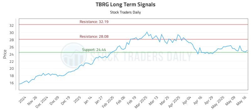 TBRG Long Term Analysis for May 16 2025 TBRG Long Term Analysis for May 16 2025