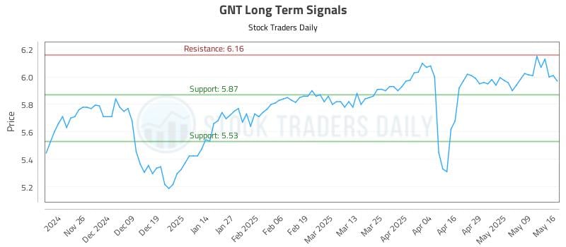 GNT Long Term Analysis for May 16 2025 GNT Long Term Analysis for May 16 2025