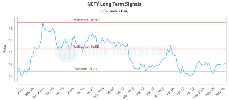 NCTY Long Term Analysis for May 16 2025 NCTY Long Term Analysis for May 16 2025