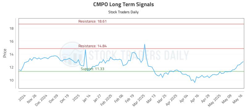 CMPO Long Term Analysis for May 16 2025 CMPO Long Term Analysis for May 16 2025