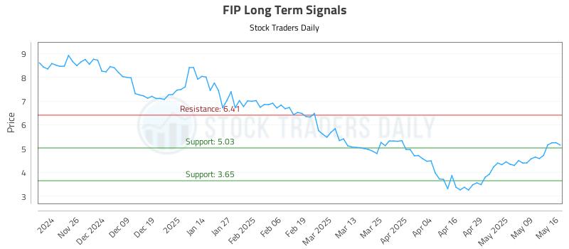 FIP Long Term Analysis for May 16 2025