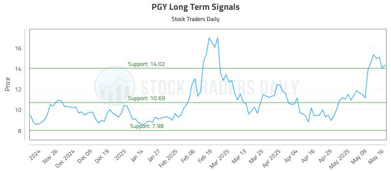 PGY Long Term Analysis for May 16 2025