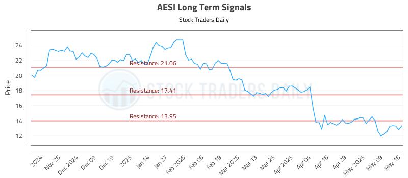 AESI Long Term Analysis for May 16 2025