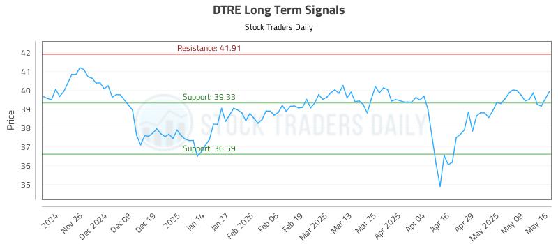 DTRE Long Term Analysis for May 16 2025