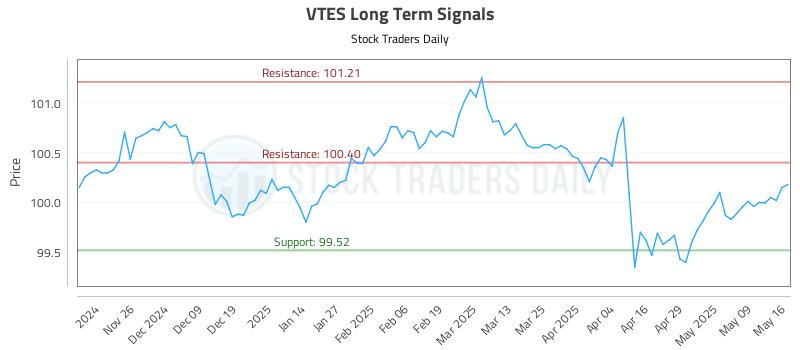 VTES Long Term Analysis for May 16 2025 VTES Long Term Analysis for May 16 2025