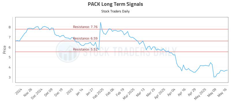 PACK Long Term Analysis for May 16 2025 PACK Long Term Analysis for May 16 2025