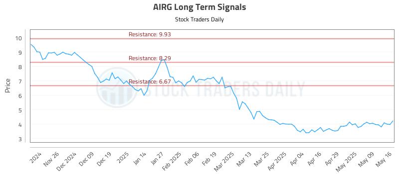 AIRG Long Term Analysis for May 16 2025 AIRG Long Term Analysis for May 16 2025