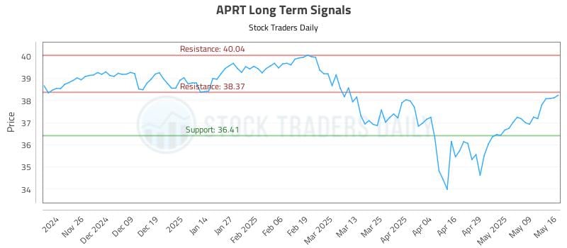 APRT Long Term Analysis for May 16 2025 APRT Long Term Analysis for May 16 2025