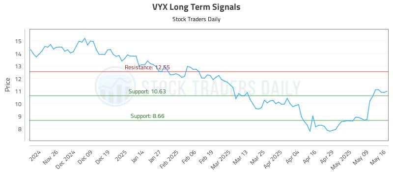 VYX Long Term Analysis for May 16 2025 VYX Long Term Analysis for May 16 2025