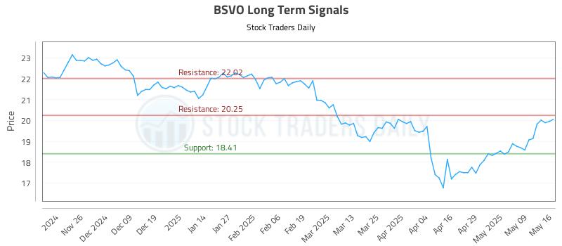 BSVO Long Term Analysis for May 16 2025 BSVO Long Term Analysis for May 16 2025