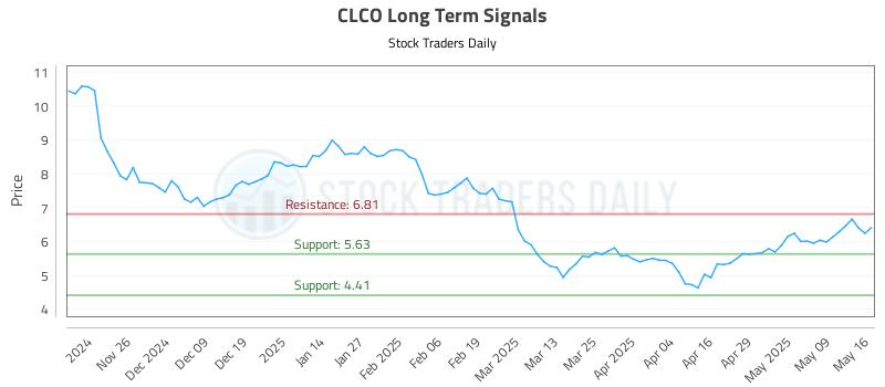 CLCO Long Term Analysis for May 16 2025 CLCO Long Term Analysis for May 16 2025