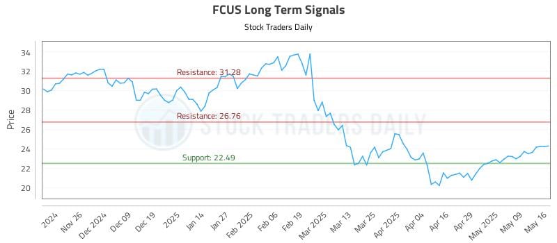 FCUS Long Term Analysis for May 16 2025 FCUS Long Term Analysis for May 16 2025