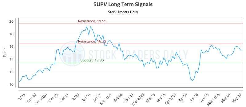 SUPV Long Term Analysis for May 16 2025 SUPV Long Term Analysis for May 16 2025