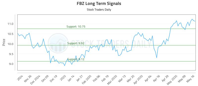 FBZ Long Term Analysis for May 16 2025 FBZ Long Term Analysis for May 16 2025
