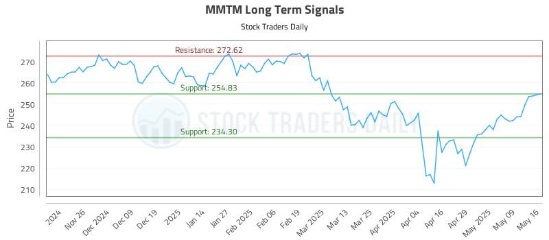 MMTM Long Term Analysis for May 16 2025