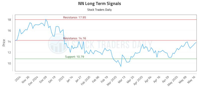 NN Long Term Analysis for May 16 2025 NN Long Term Analysis for May 16 2025