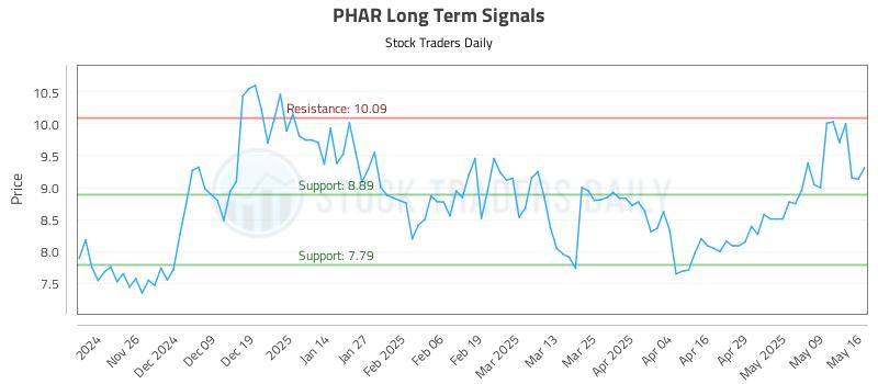 PHAR Long Term Analysis for May 16 2025 PHAR Long Term Analysis for May 16 2025