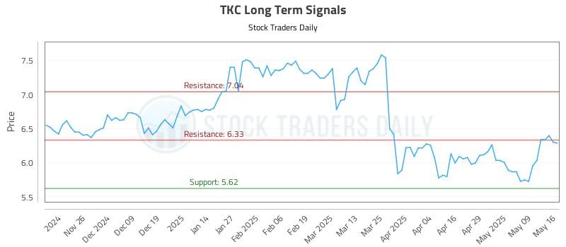 TKC Long Term Analysis for May 16 2025 TKC Long Term Analysis for May 16 2025