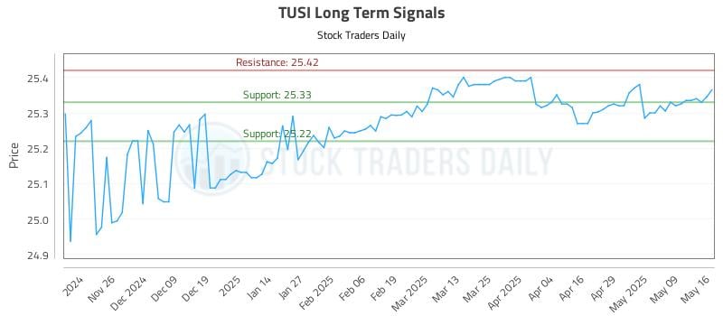 TUSI Long Term Analysis for May 16 2025 TUSI Long Term Analysis for May 16 2025