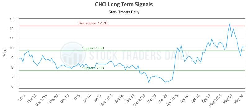 CHCI Long Term Analysis for May 16 2025 CHCI Long Term Analysis for May 16 2025