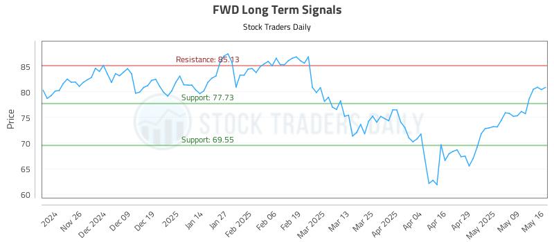 FWD Long Term Analysis for May 16 2025 FWD Long Term Analysis for May 16 2025