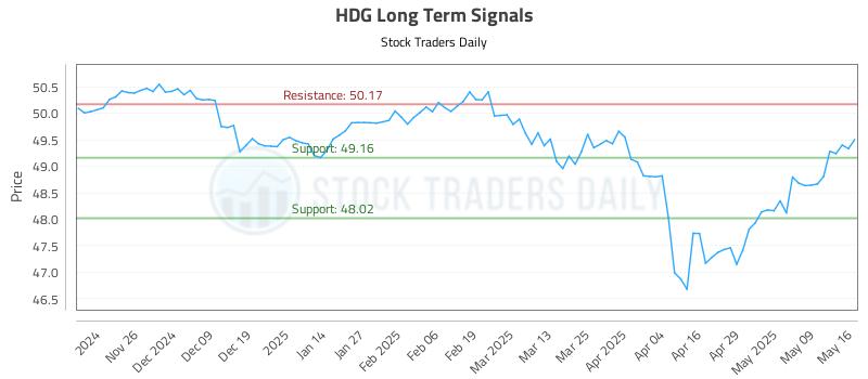 HDG Long Term Analysis for May 16 2025 HDG Long Term Analysis for May 16 2025