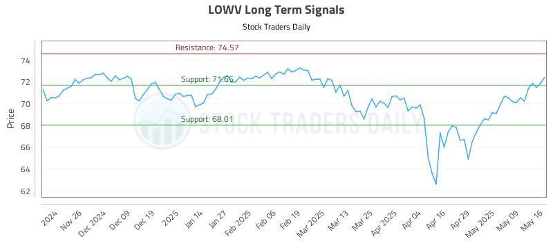 LOWV Long Term Analysis for May 16 2025