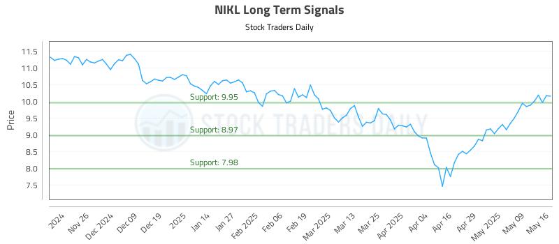 NIKL Long Term Analysis for May 16 2025