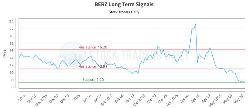 BERZ Long Term Analysis for May 16 2025