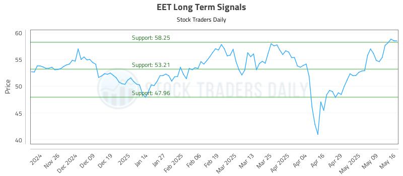 EET Long Term Analysis for May 16 2025