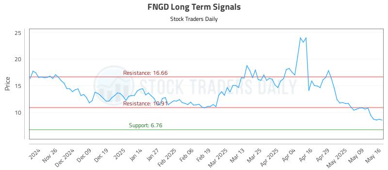 FNGD Long Term Analysis for May 16 2025 FNGD Long Term Analysis for May 16 2025