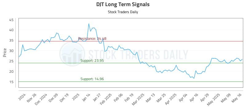 DJT Long Term Analysis for May 16 2025 DJT Long Term Analysis for May 16 2025