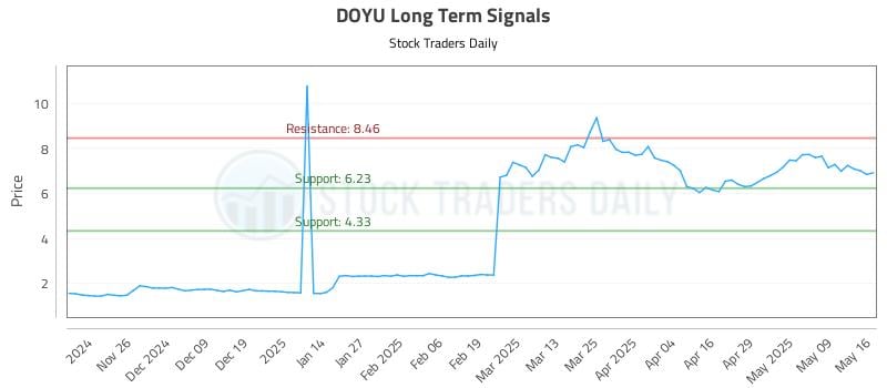 DOYU Long Term Analysis for May 16 2025 DOYU Long Term Analysis for May 16 2025