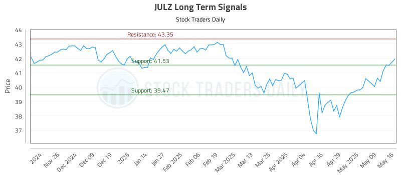JULZ Long Term Analysis for May 16 2025 JULZ Long Term Analysis for May 16 2025