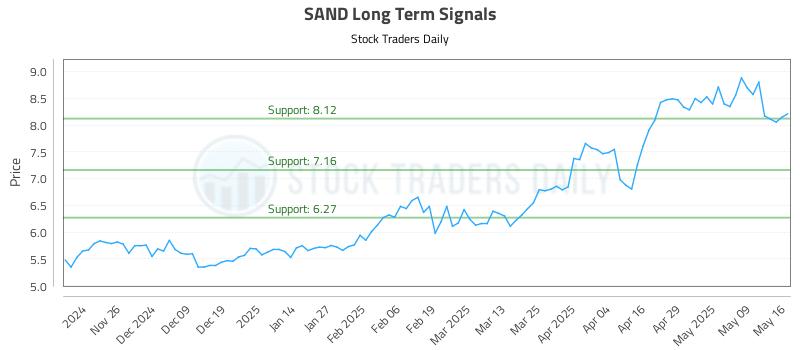 SAND Long Term Analysis for May 16 2025 SAND Long Term Analysis for May 16 2025