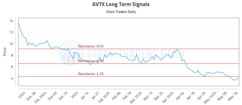 AVTX Long Term Analysis for May 16 2025 AVTX Long Term Analysis for May 16 2025