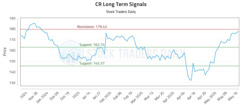 CR Long Term Analysis for May 16 2025 CR Long Term Analysis for May 16 2025