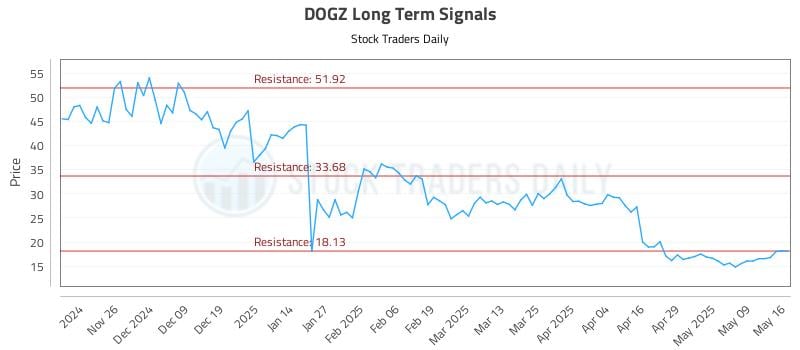 DOGZ Long Term Analysis for May 16 2025 DOGZ Long Term Analysis for May 16 2025