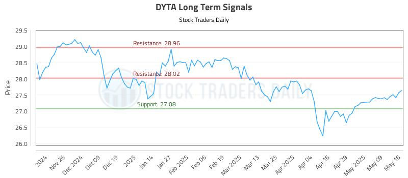 DYTA Long Term Analysis for May 16 2025 DYTA Long Term Analysis for May 16 2025