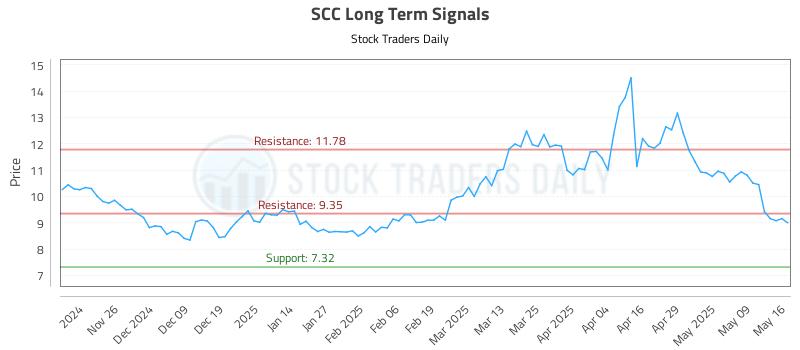 SCC Long Term Analysis for May 16 2025 SCC Long Term Analysis for May 16 2025