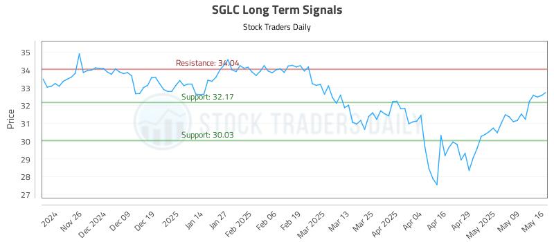 SGLC Long Term Analysis for May 16 2025