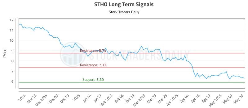STHO Long Term Analysis for May 16 2025 STHO Long Term Analysis for May 16 2025