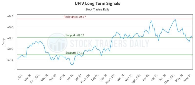 UFIV Long Term Analysis for May 16 2025 UFIV Long Term Analysis for May 16 2025