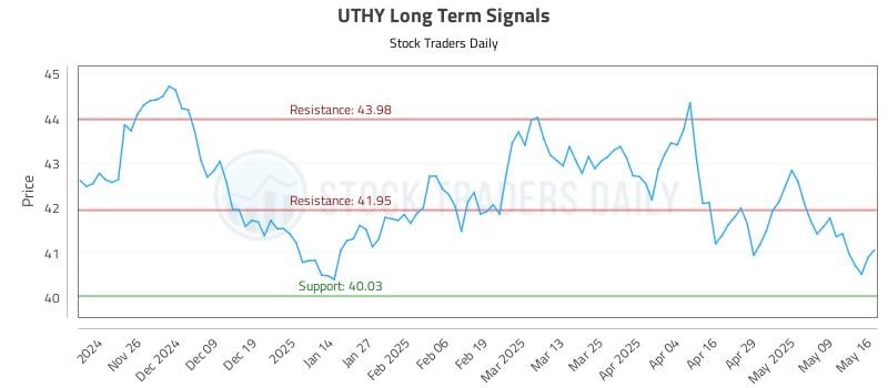 UTHY Long Term Analysis for May 16 2025 UTHY Long Term Analysis for May 16 2025