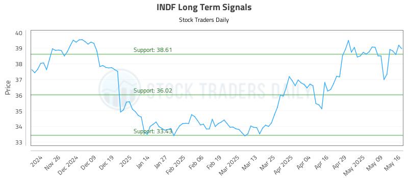 INDF Long Term Analysis for May 16 2025 INDF Long Term Analysis for May 16 2025