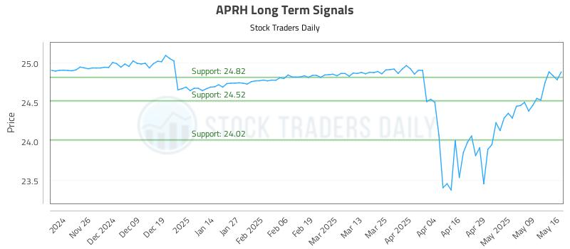 APRH Long Term Analysis for May 16 2025 APRH Long Term Analysis for May 16 2025