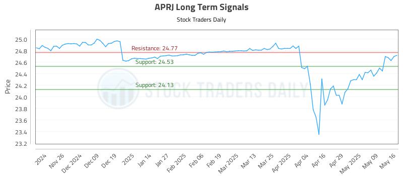 APRJ Long Term Analysis for May 16 2025 APRJ Long Term Analysis for May 16 2025
