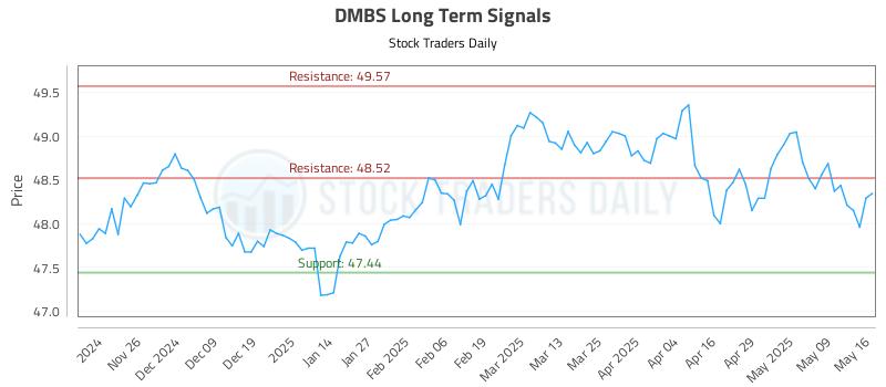 DMBS Long Term Analysis for May 16 2025 DMBS Long Term Analysis for May 16 2025