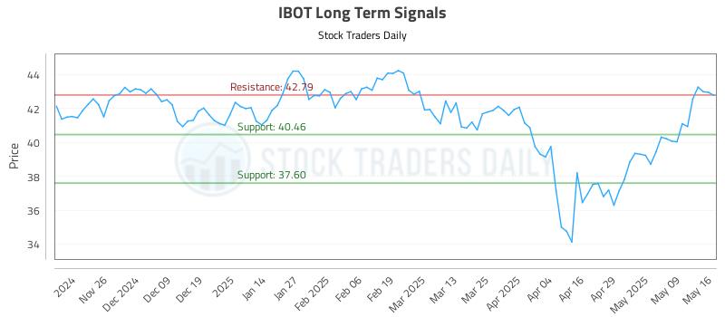 IBOT Long Term Analysis for May 16 2025