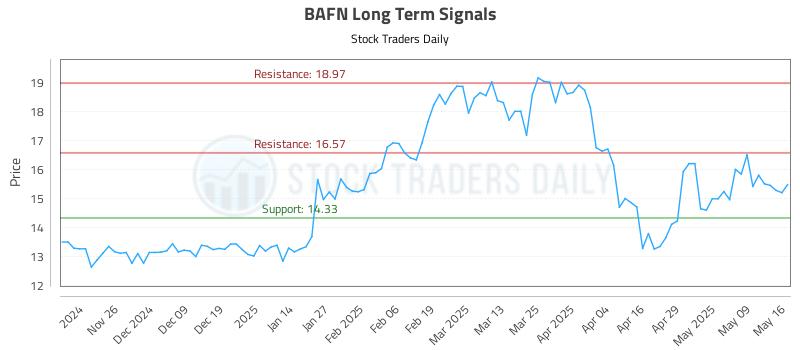 BAFN Long Term Analysis for May 16 2025